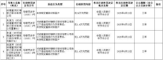 全国炒股配资 纳雍富民村镇银行被罚24万元：未按规定重新识别客户